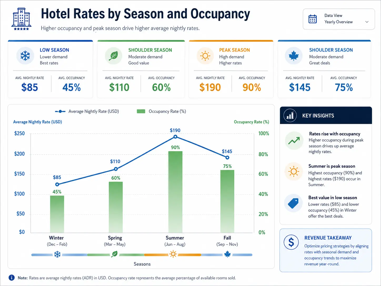 Gráfico de tarifas de un hotel variando según temporada y ocupación